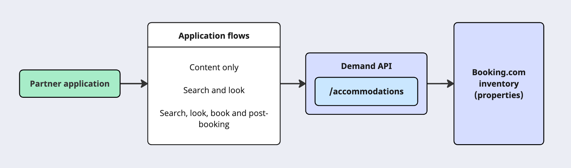 accommodations flow diagram