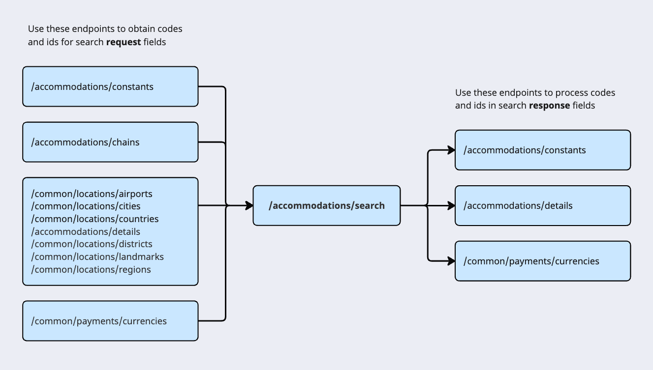 Static data and caching endpoints
