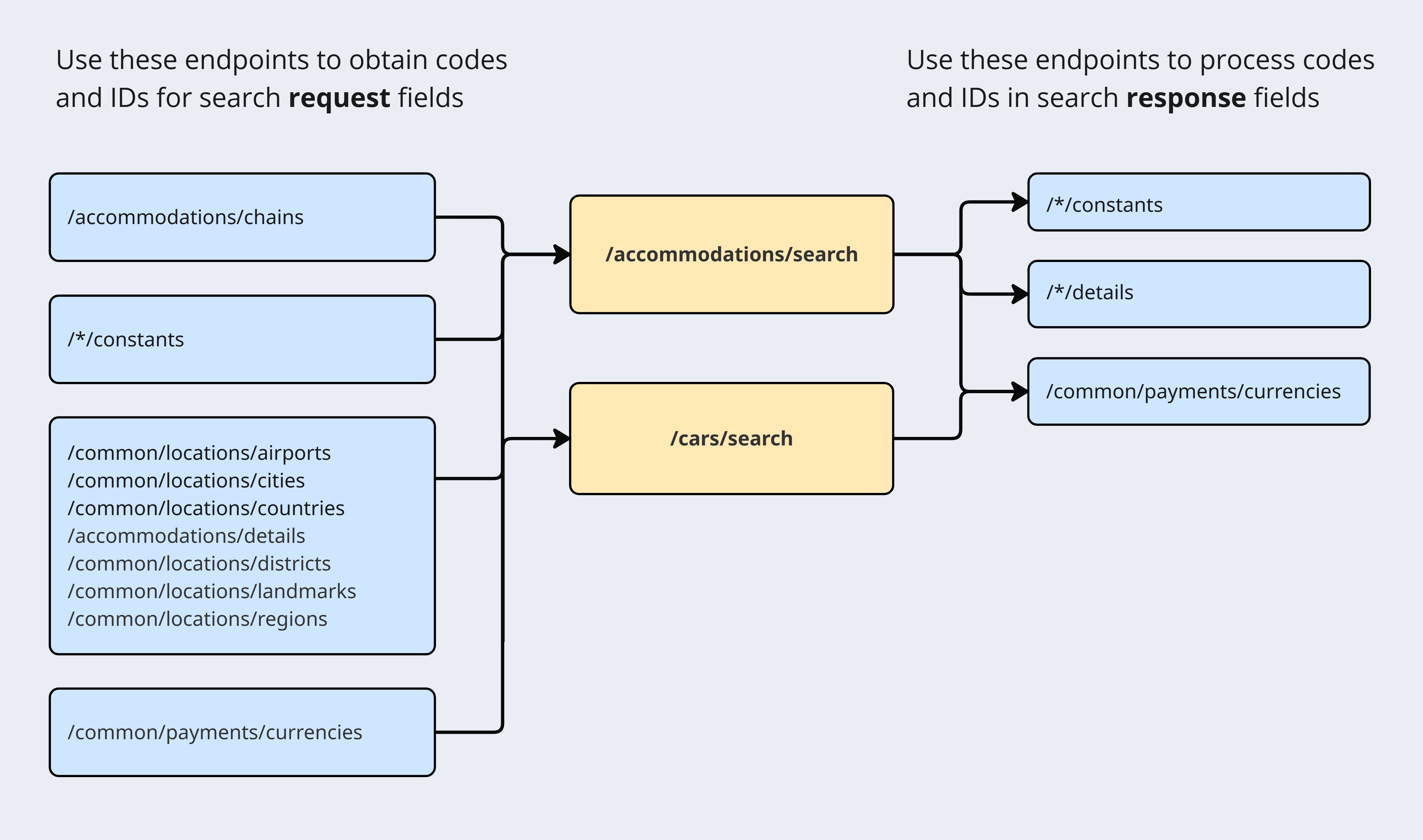Static data and caching endpoints