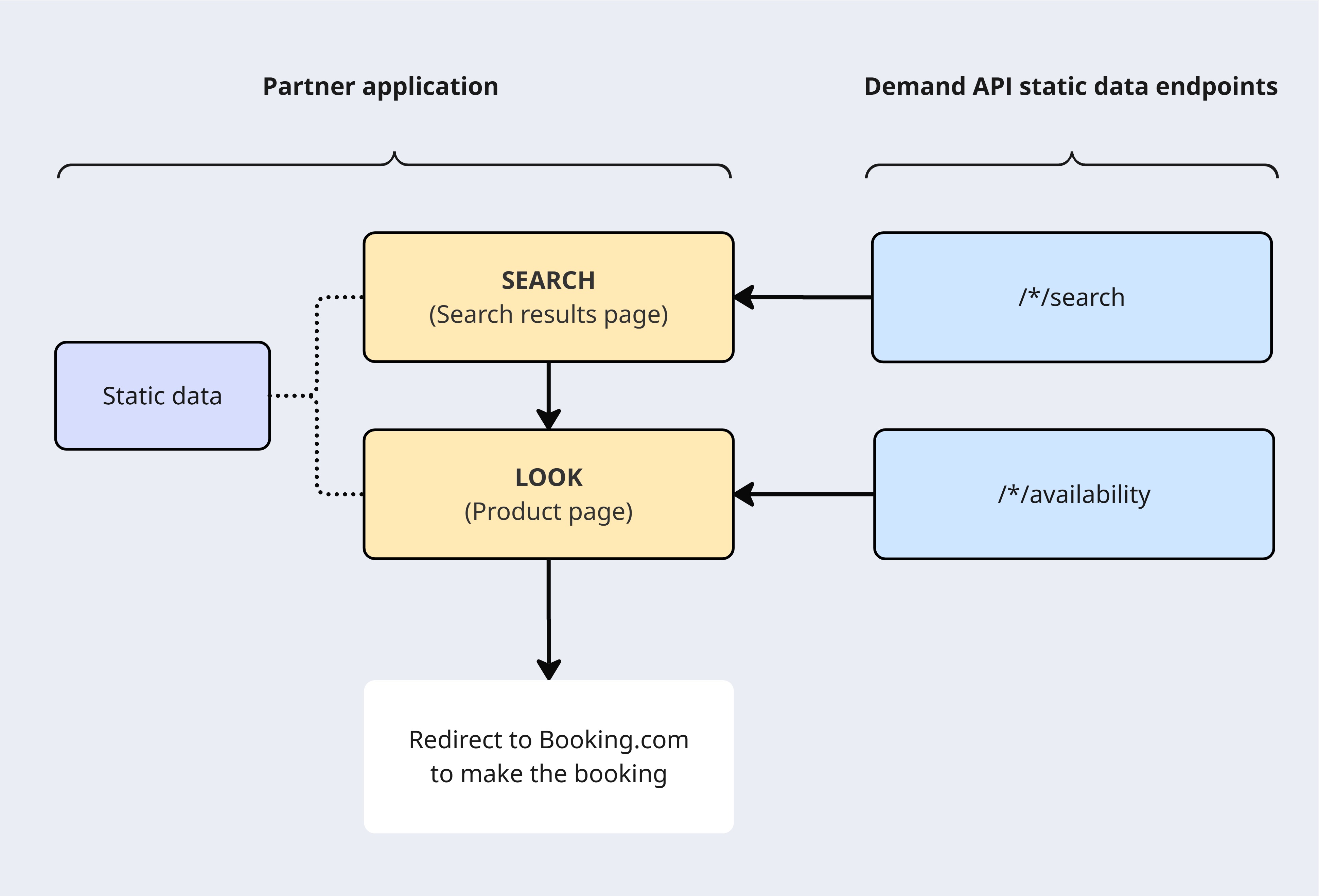Search and look flow