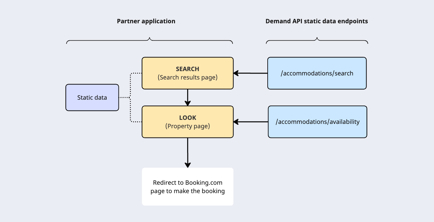 Search and look flow