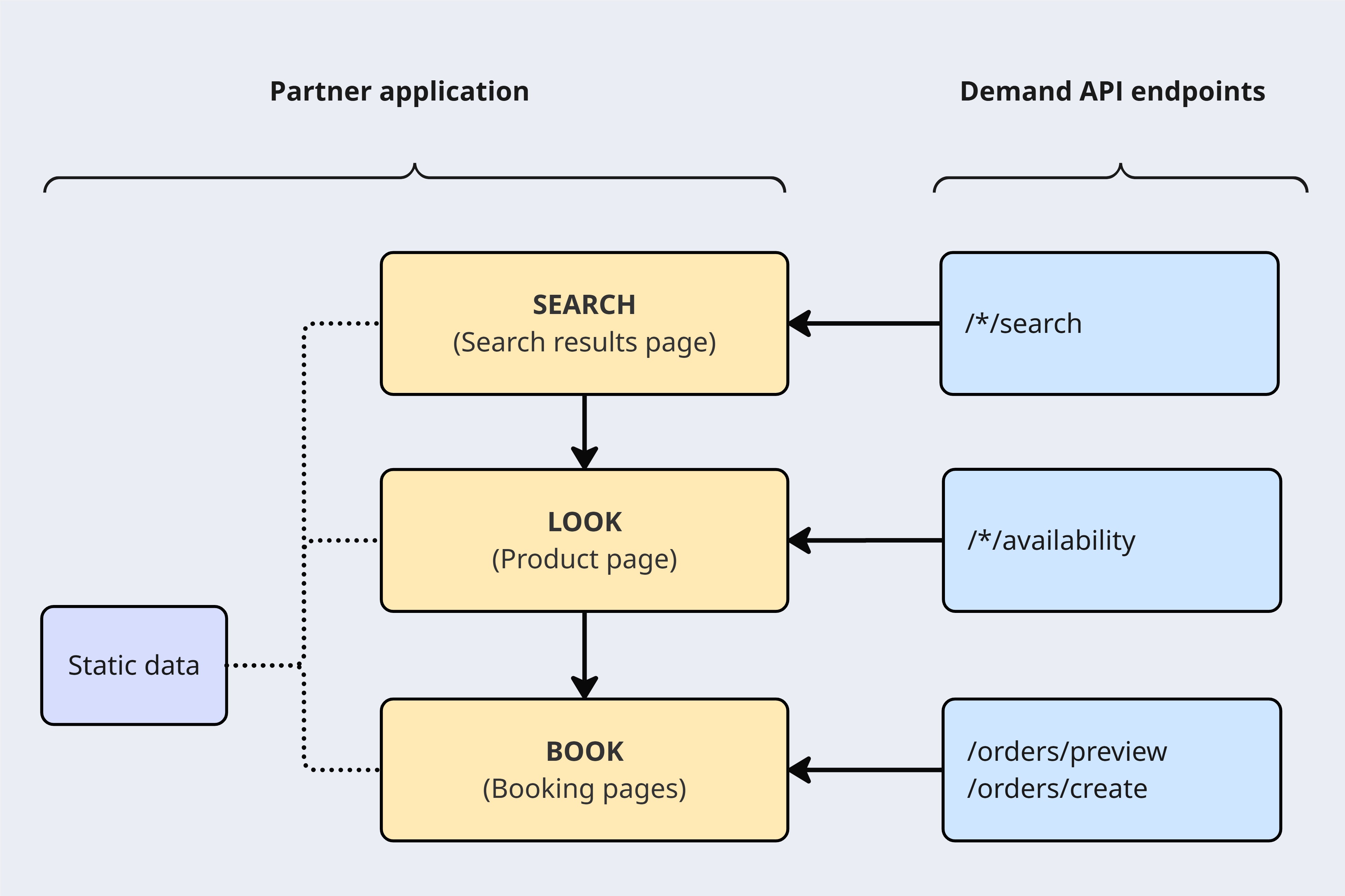 Search, look, book and post-booking flow