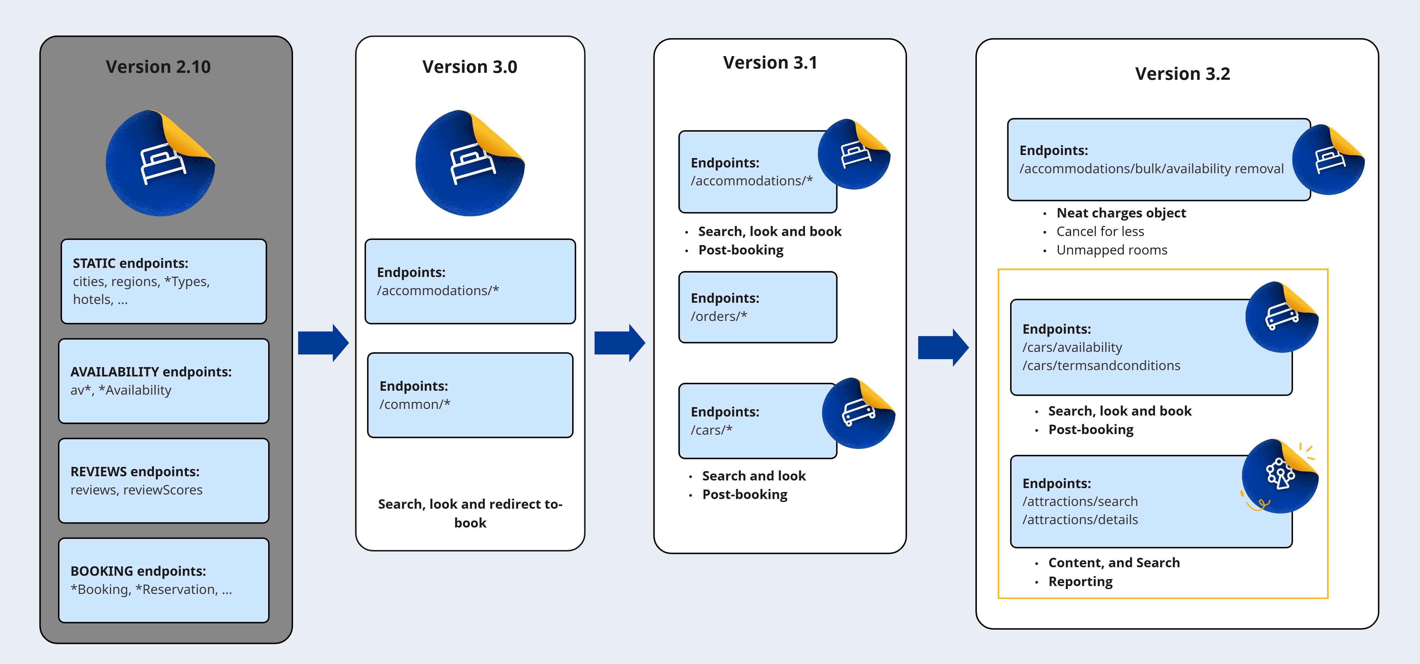 changes diagram in-v3.2