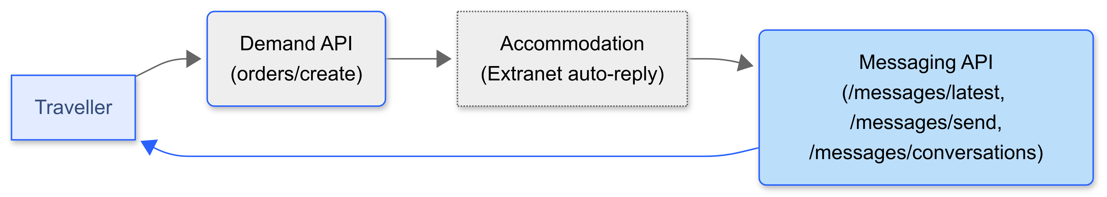 Messaging-basic-flow