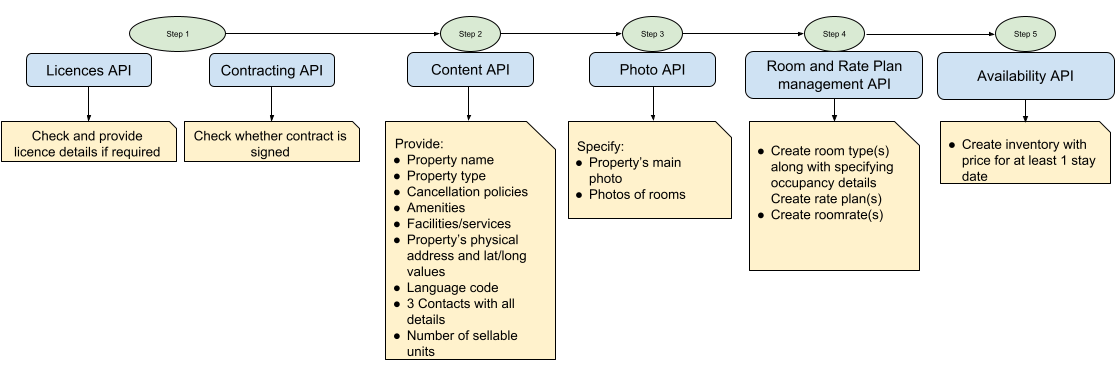 Endpoints and resources to create