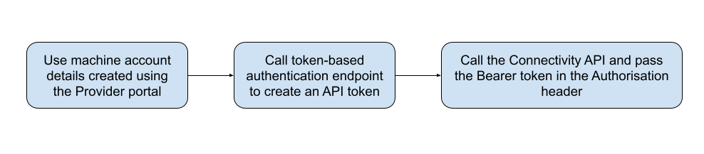 Steps to follow when using OAuth2.0 tokens